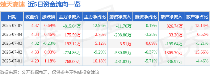 股票行情快报：楚天高速（600035）7月7日主力资金净卖出815.04万元