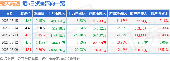 股票行情快报：楚天高速（600035）5月15日主力资金净卖出890.04万元
