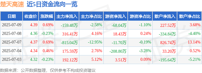 股票行情快报：楚天高速（600035）7月9日主力资金净卖出159.48万元