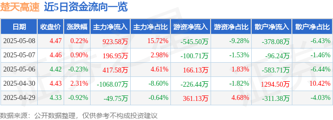 股票行情快报：楚天高速（600035）5月8日主力资金净买入923.58万元