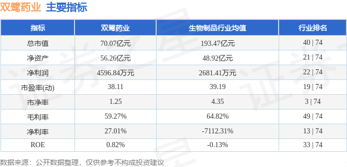 股票行情快报：双鹭药业（002038）5月21日主力资金净卖出830.17万元