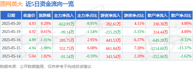 股票行情快报：国网英大（600517）5月20日主力资金净卖出612.91万元