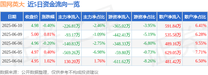 股票行情快报：国网英大（600517）6月10日主力资金净卖出226.81万元