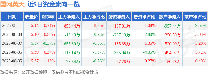 股票行情快报：国网英大（600517）8月11日主力资金净买入850.44万元