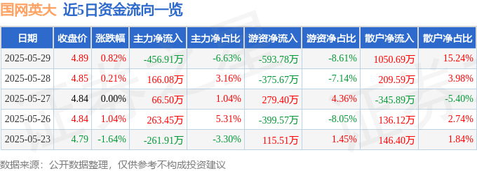 股票行情快报：国网英大（600517）5月29日主力资金净卖出456.91万元