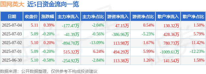 股票行情快报：国网英大（600517）7月4日主力资金净卖出177.47万元