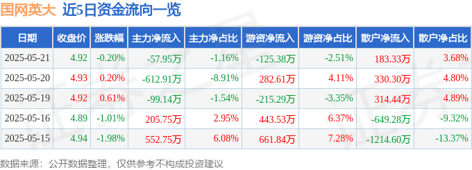 股票行情快报：国网英大（600517）5月21日主力资金净卖出57.95万元