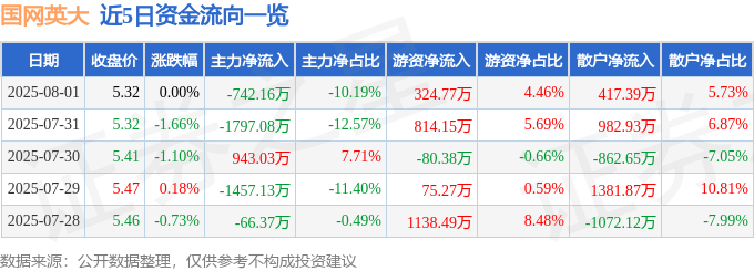 股票行情快报：国网英大（600517）8月1日主力资金净卖出742.16万元