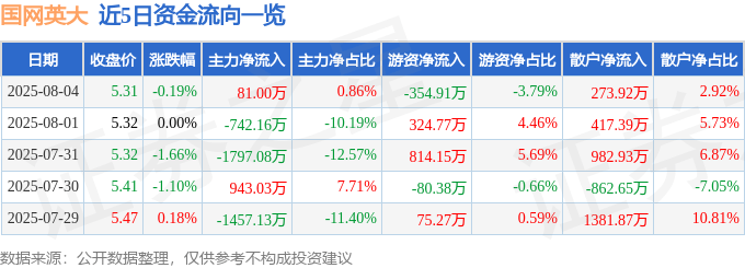 股票行情快报：国网英大（600517）8月4日主力资金净买入81.00万元