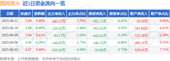 股票行情快报：国网英大（600517）6月11日主力资金净买入442.12万元
