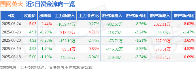 股票行情快报：国网英大（600517）6月24日主力资金净卖出1039.44万元