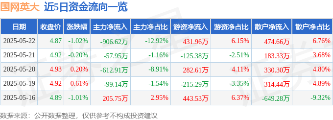 股票行情快报：国网英大（600517）5月22日主力资金净卖出906.62万元