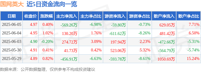 股票行情快报：国网英大（600517）6月5日主力资金净卖出569.26万元