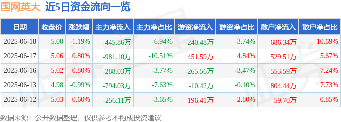 股票行情快报：国网英大（600517）6月18日主力资金净卖出445.86万元
