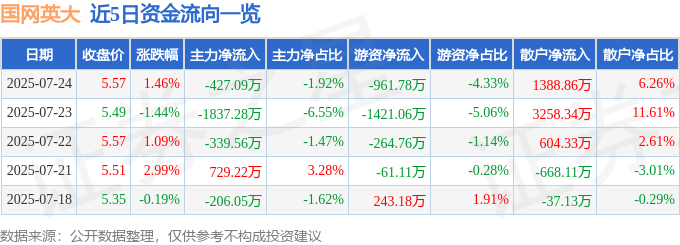 股票行情快报：国网英大（600517）7月24日主力资金净卖出427.09万元