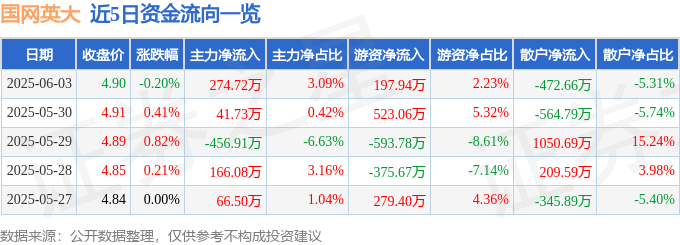 股票行情快报：国网英大（600517）6月3日主力资金净买入274.72万元