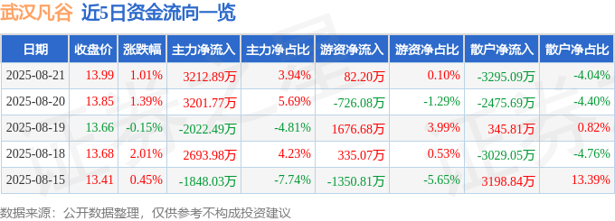 股票行情快报：武汉凡谷（002194）8月21日主力资金净买入3212.89万元