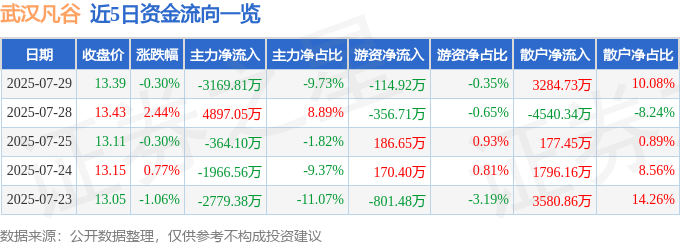 股票行情快报：武汉凡谷（002194）7月29日主力资金净卖出3169.81万元