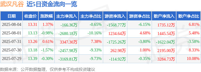 股票行情快报：武汉凡谷（002194）8月4日主力资金净卖出166.36万元