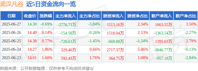 股票行情快报：武汉凡谷（002194）6月27日主力资金净卖出2776.71万元