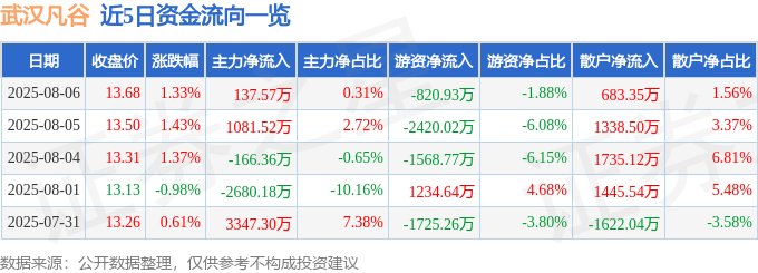 股票行情快报：武汉凡谷（002194）8月6日主力资金净买入137.57万元