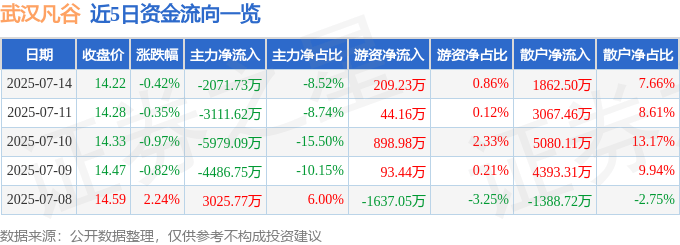 股票行情快报：武汉凡谷（002194）7月14日主力资金净卖出2071.73万元