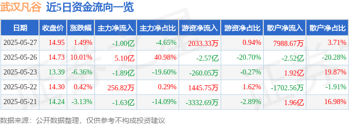 股票行情快报：武汉凡谷（002194）5月27日主力资金净卖出1.00亿元
