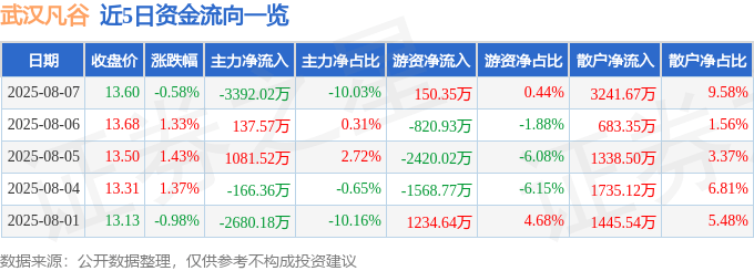 股票行情快报：武汉凡谷（002194）8月7日主力资金净卖出3392.02万元