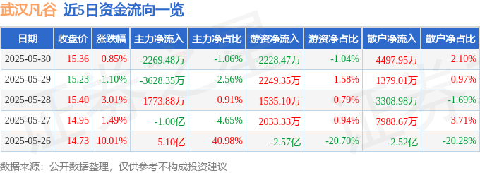 股票行情快报：武汉凡谷（002194）5月30日主力资金净卖出2269.48万元