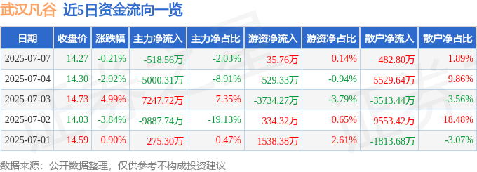 股票行情快报：武汉凡谷（002194）7月7日主力资金净卖出518.56万元