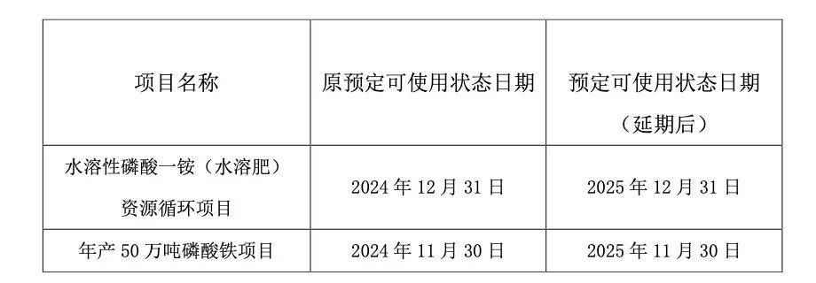 中核钛白叫停50万吨/年磷酸铁项目