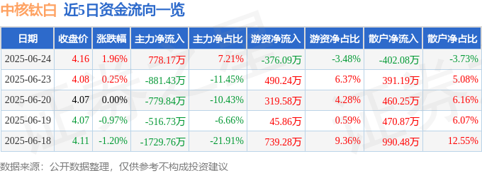 股票行情快报：中核钛白（002145）6月24日主力资金净买入778.17万元
