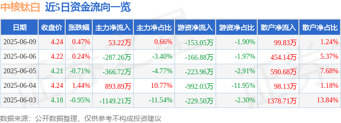 股票行情快报：中核钛白（002145）6月9日主力资金净买入53.22万元