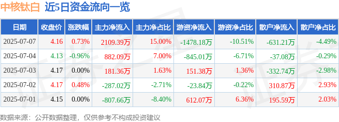 股票行情快报：中核钛白（002145）7月7日主力资金净买入2109.39万元