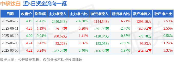 股票行情快报：中核钛白（002145）6月12日主力资金净卖出2440.64万元