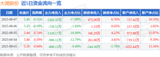 股票行情快报：大湖股份（600257）8月7日主力资金净卖出1203.32万元