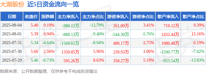 股票行情快报：大湖股份（600257）8月4日主力资金净卖出980.12万元