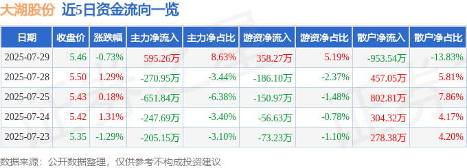 股票行情快报：大湖股份（600257）7月29日主力资金净买入595.26万元