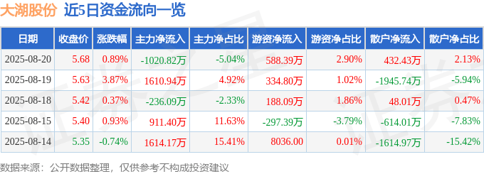 股票行情快报：大湖股份（600257）8月20日主力资金净卖出1020.82万元