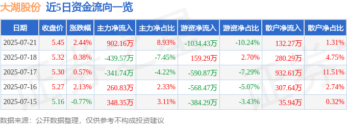 股票行情快报：大湖股份（600257）7月21日主力资金净买入902.16万元