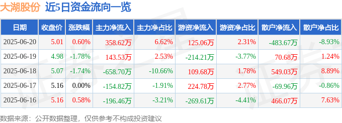 股票行情快报：大湖股份（600257）6月20日主力资金净买入358.62万元