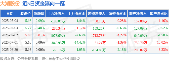 股票行情快报：大湖股份（600257）7月4日主力资金净卖出196.01万元