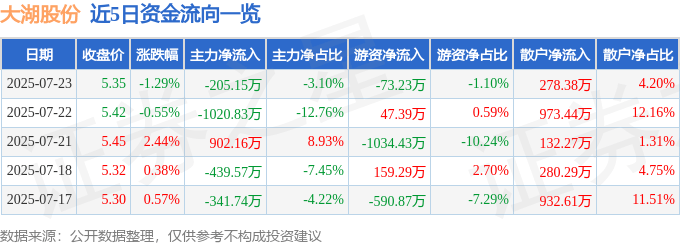 股票行情快报：大湖股份（600257）7月23日主力资金净卖出205.15万元
