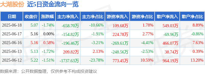 股票行情快报：大湖股份（600257）6月18日主力资金净卖出658.70万元