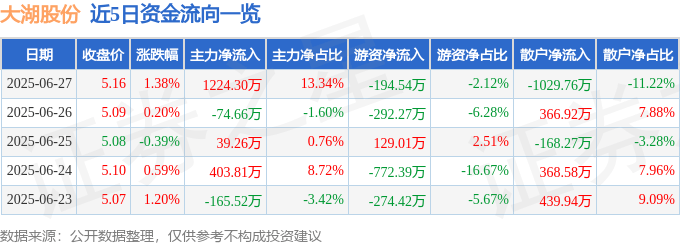 股票行情快报：大湖股份（600257）6月27日主力资金净买入1224.30万元
