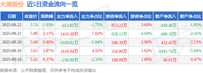 股票行情快报：大湖股份（600257）8月22日主力资金净卖出413.82万元