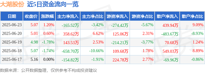 股票行情快报：大湖股份（600257）6月23日主力资金净卖出165.52万元