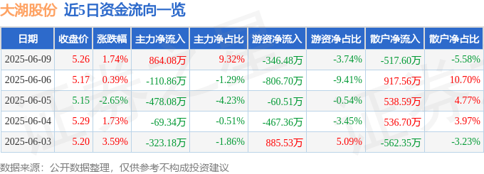 股票行情快报：大湖股份（600257）6月9日主力资金净买入864.08万元