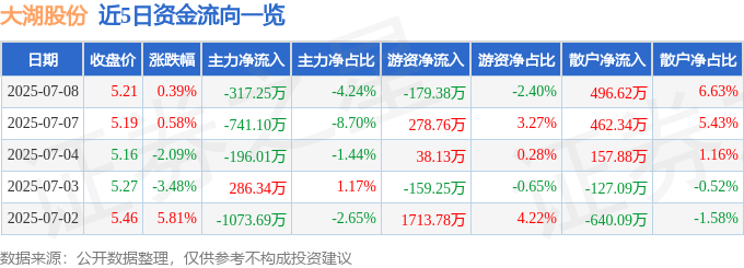 股票行情快报：大湖股份（600257）7月8日主力资金净卖出317.25万元