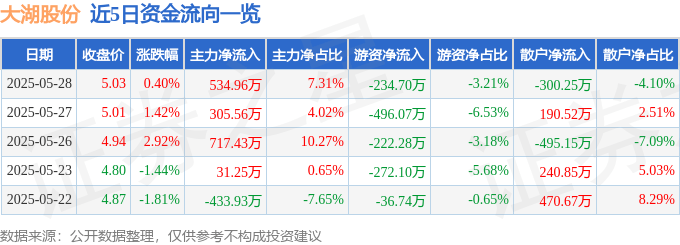 股票行情快报：大湖股份（600257）5月28日主力资金净买入534.96万元